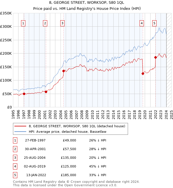 8, GEORGE STREET, WORKSOP, S80 1QL: Price paid vs HM Land Registry's House Price Index