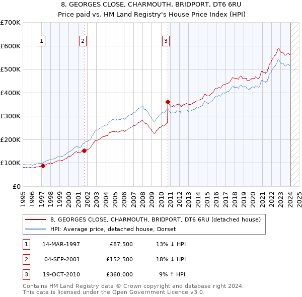 8, GEORGES CLOSE, CHARMOUTH, BRIDPORT, DT6 6RU: Price paid vs HM Land Registry's House Price Index