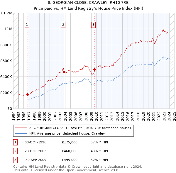 8, GEORGIAN CLOSE, CRAWLEY, RH10 7RE: Price paid vs HM Land Registry's House Price Index