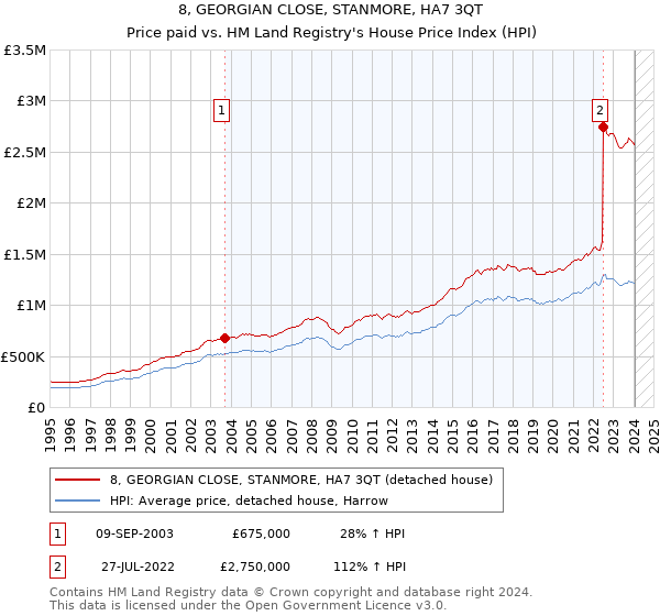 8, GEORGIAN CLOSE, STANMORE, HA7 3QT: Price paid vs HM Land Registry's House Price Index