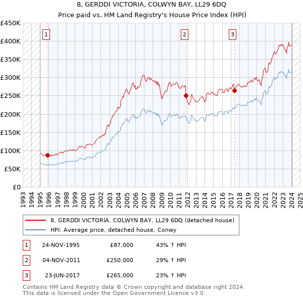 8, GERDDI VICTORIA, COLWYN BAY, LL29 6DQ: Price paid vs HM Land Registry's House Price Index