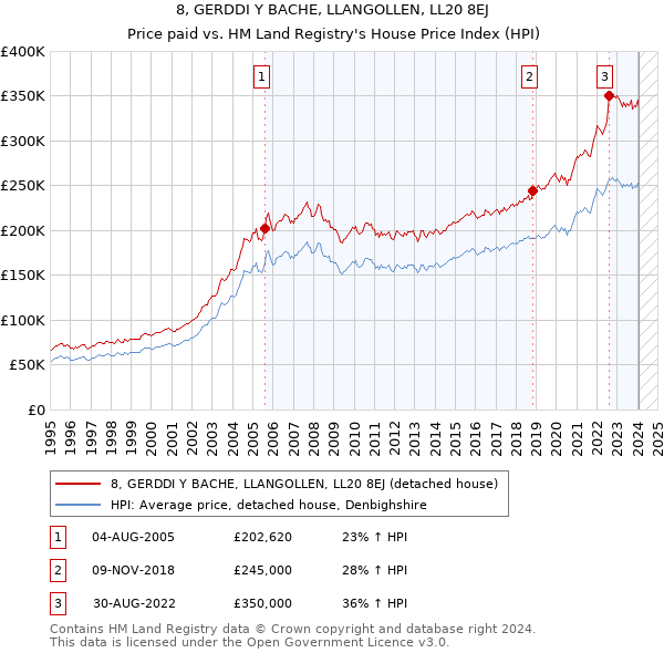 8, GERDDI Y BACHE, LLANGOLLEN, LL20 8EJ: Price paid vs HM Land Registry's House Price Index
