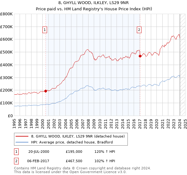8, GHYLL WOOD, ILKLEY, LS29 9NR: Price paid vs HM Land Registry's House Price Index