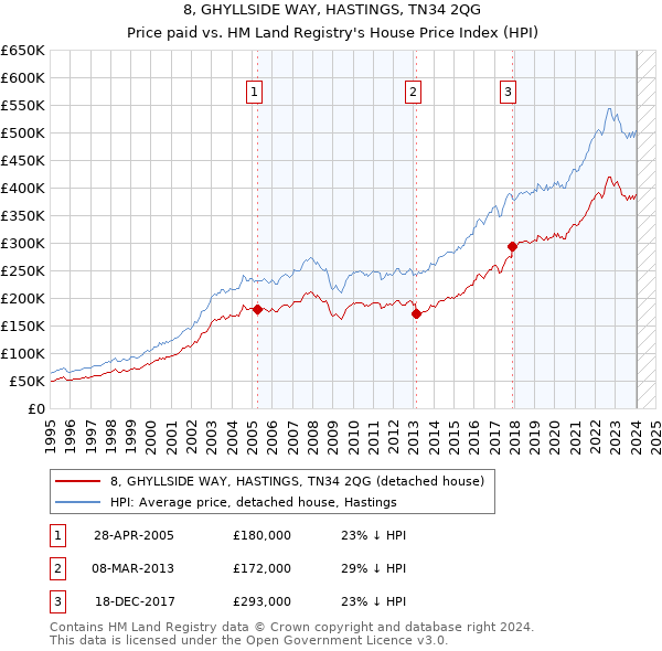 8, GHYLLSIDE WAY, HASTINGS, TN34 2QG: Price paid vs HM Land Registry's House Price Index