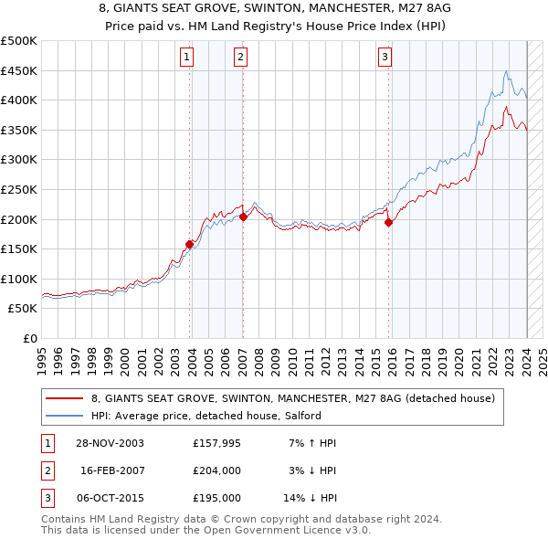 8, GIANTS SEAT GROVE, SWINTON, MANCHESTER, M27 8AG: Price paid vs HM Land Registry's House Price Index