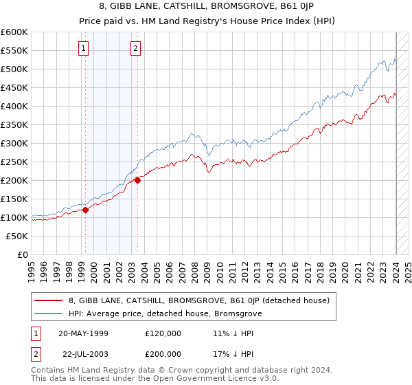 8, GIBB LANE, CATSHILL, BROMSGROVE, B61 0JP: Price paid vs HM Land Registry's House Price Index