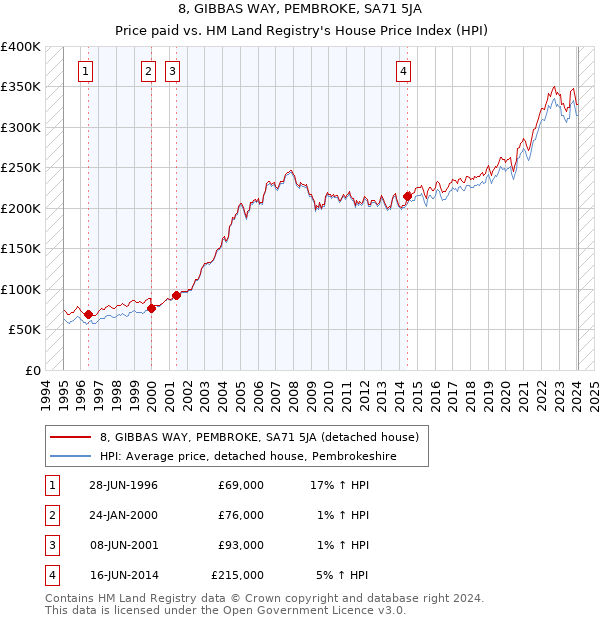 8, GIBBAS WAY, PEMBROKE, SA71 5JA: Price paid vs HM Land Registry's House Price Index