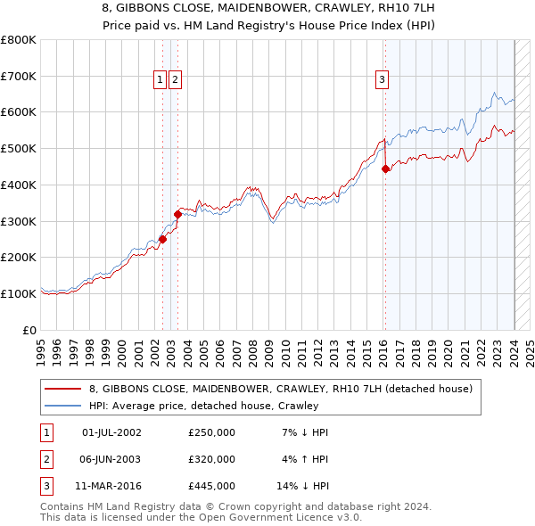 8, GIBBONS CLOSE, MAIDENBOWER, CRAWLEY, RH10 7LH: Price paid vs HM Land Registry's House Price Index