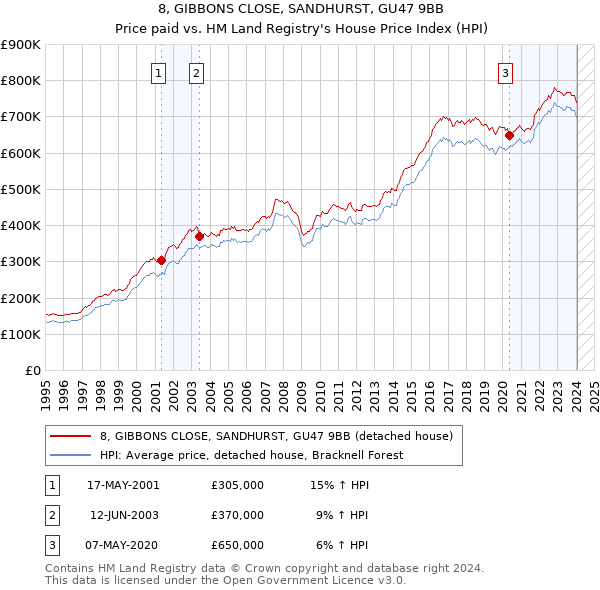 8, GIBBONS CLOSE, SANDHURST, GU47 9BB: Price paid vs HM Land Registry's House Price Index
