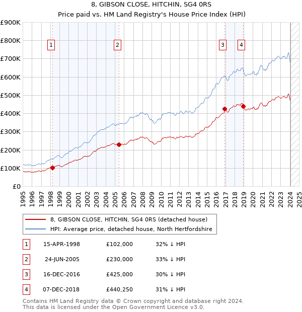 8, GIBSON CLOSE, HITCHIN, SG4 0RS: Price paid vs HM Land Registry's House Price Index