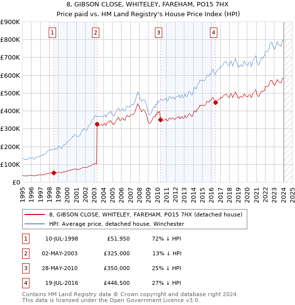 8, GIBSON CLOSE, WHITELEY, FAREHAM, PO15 7HX: Price paid vs HM Land Registry's House Price Index