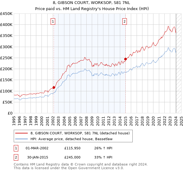 8, GIBSON COURT, WORKSOP, S81 7NL: Price paid vs HM Land Registry's House Price Index