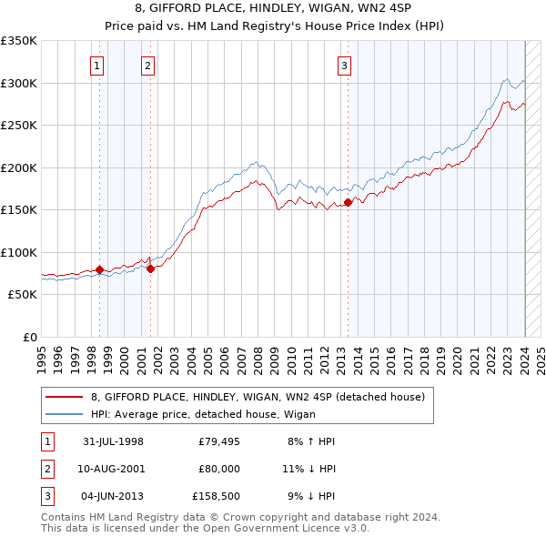 8, GIFFORD PLACE, HINDLEY, WIGAN, WN2 4SP: Price paid vs HM Land Registry's House Price Index