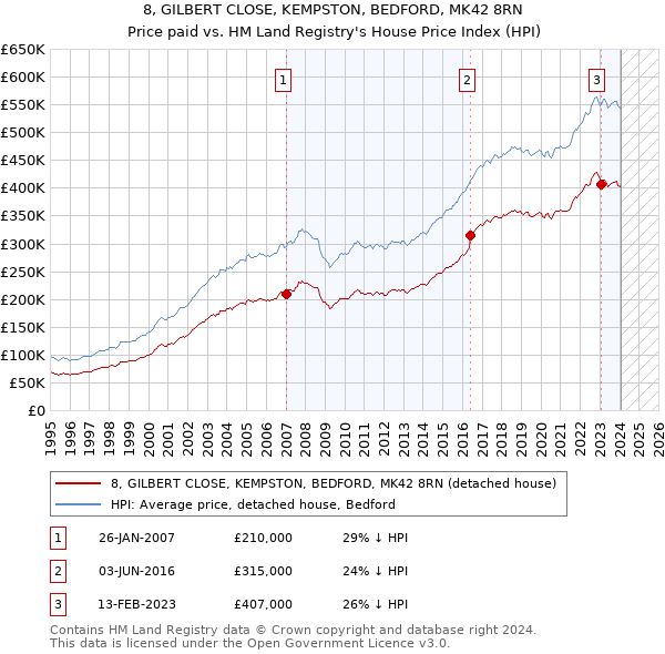 8, GILBERT CLOSE, KEMPSTON, BEDFORD, MK42 8RN: Price paid vs HM Land Registry's House Price Index