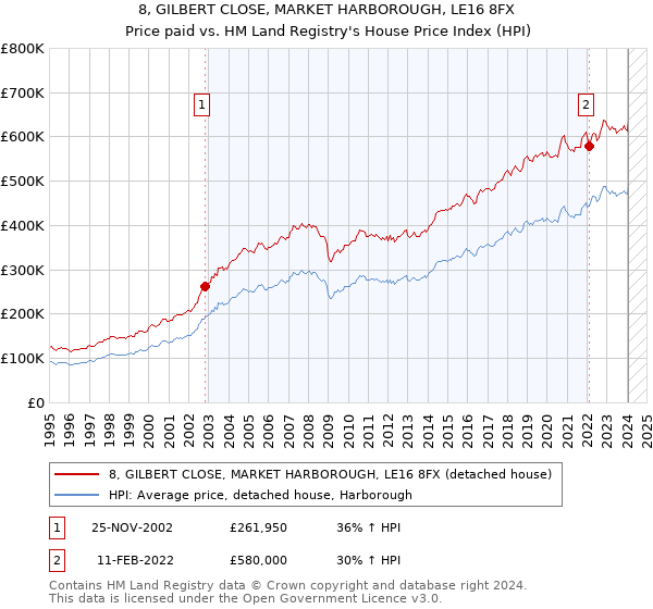 8, GILBERT CLOSE, MARKET HARBOROUGH, LE16 8FX: Price paid vs HM Land Registry's House Price Index
