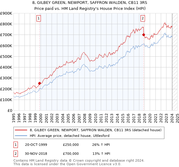8, GILBEY GREEN, NEWPORT, SAFFRON WALDEN, CB11 3RS: Price paid vs HM Land Registry's House Price Index