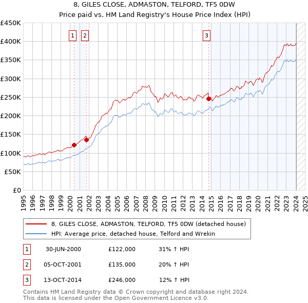 8, GILES CLOSE, ADMASTON, TELFORD, TF5 0DW: Price paid vs HM Land Registry's House Price Index