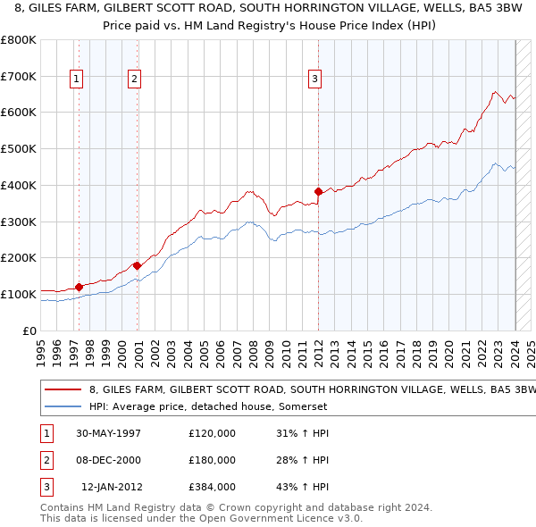 8, GILES FARM, GILBERT SCOTT ROAD, SOUTH HORRINGTON VILLAGE, WELLS, BA5 3BW: Price paid vs HM Land Registry's House Price Index