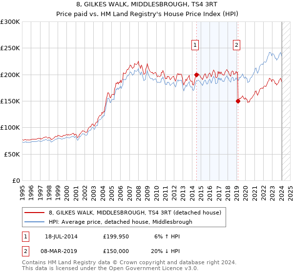 8, GILKES WALK, MIDDLESBROUGH, TS4 3RT: Price paid vs HM Land Registry's House Price Index