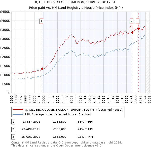 8, GILL BECK CLOSE, BAILDON, SHIPLEY, BD17 6TJ: Price paid vs HM Land Registry's House Price Index
