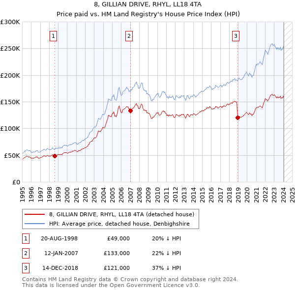 8, GILLIAN DRIVE, RHYL, LL18 4TA: Price paid vs HM Land Registry's House Price Index
