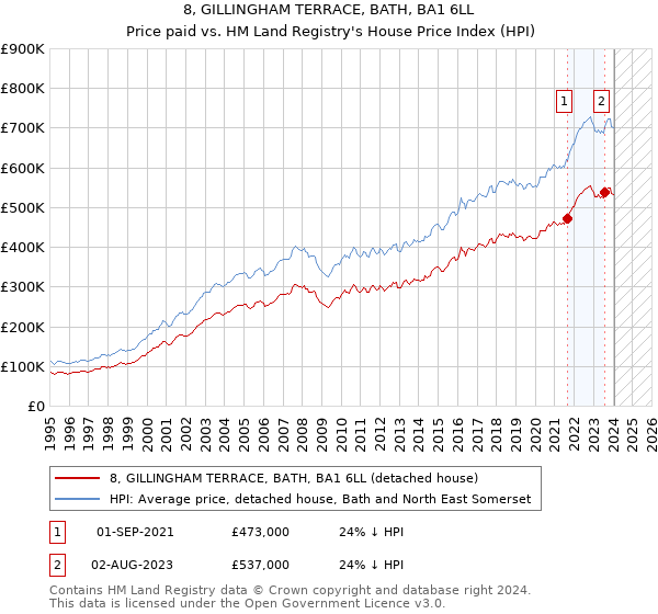 8, GILLINGHAM TERRACE, BATH, BA1 6LL: Price paid vs HM Land Registry's House Price Index