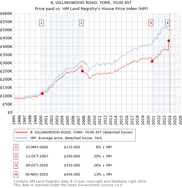 8, GILLINGWOOD ROAD, YORK, YO30 4ST: Price paid vs HM Land Registry's House Price Index