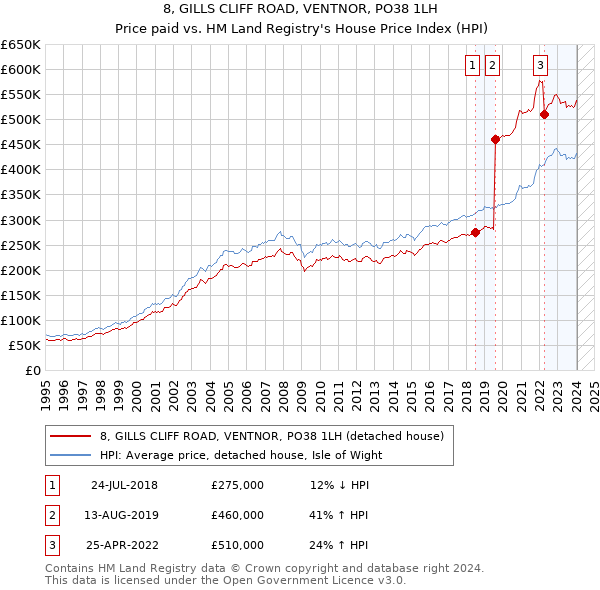 8, GILLS CLIFF ROAD, VENTNOR, PO38 1LH: Price paid vs HM Land Registry's House Price Index