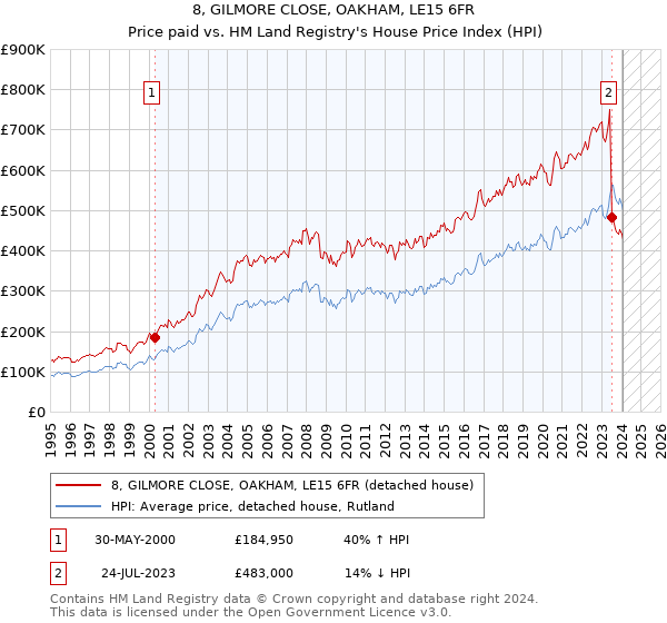 8, GILMORE CLOSE, OAKHAM, LE15 6FR: Price paid vs HM Land Registry's House Price Index