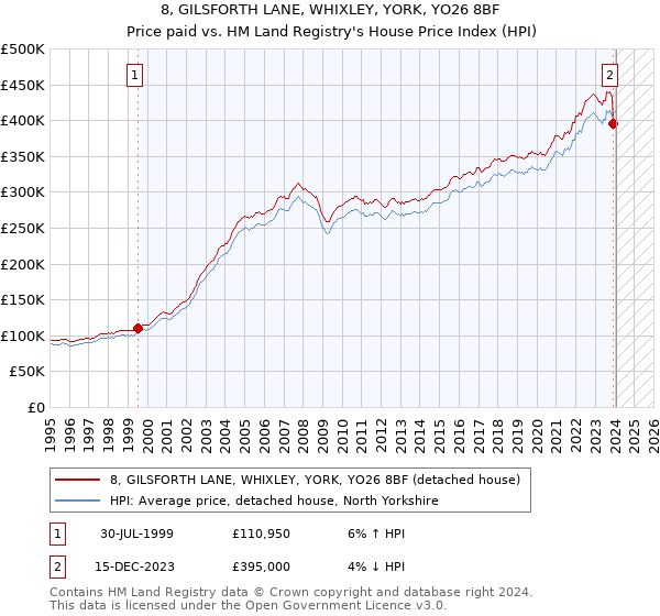 8, GILSFORTH LANE, WHIXLEY, YORK, YO26 8BF: Price paid vs HM Land Registry's House Price Index