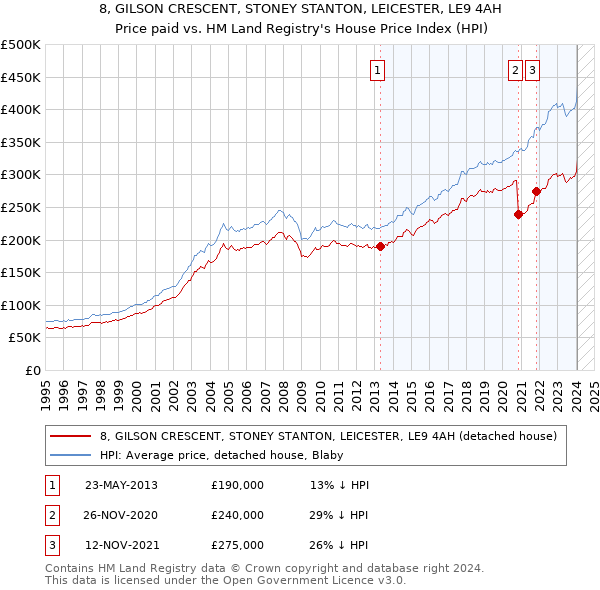 8, GILSON CRESCENT, STONEY STANTON, LEICESTER, LE9 4AH: Price paid vs HM Land Registry's House Price Index