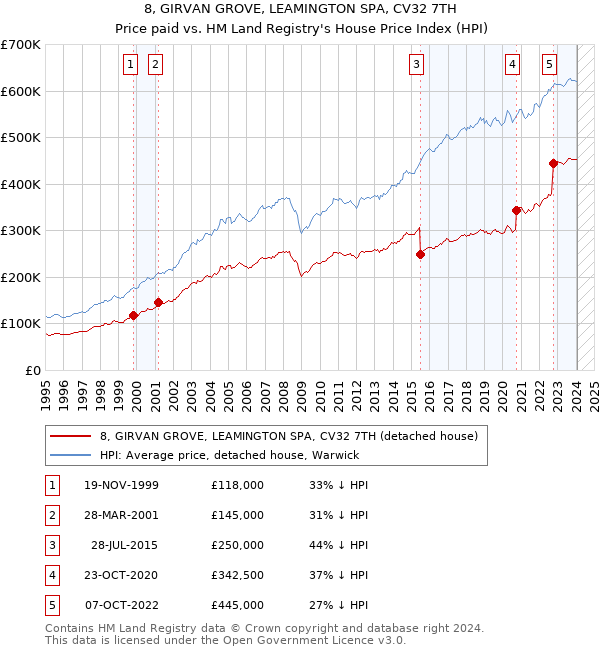 8, GIRVAN GROVE, LEAMINGTON SPA, CV32 7TH: Price paid vs HM Land Registry's House Price Index