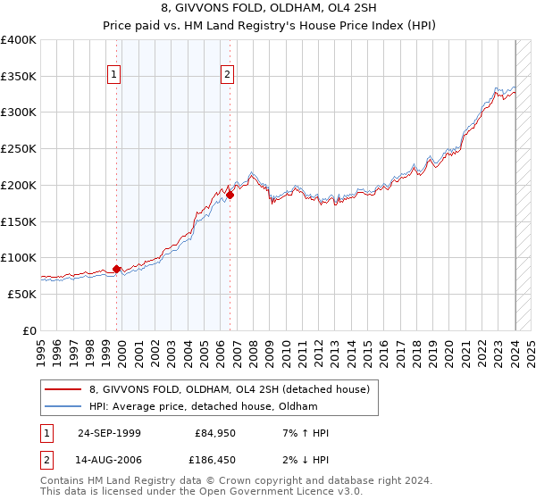 8, GIVVONS FOLD, OLDHAM, OL4 2SH: Price paid vs HM Land Registry's House Price Index