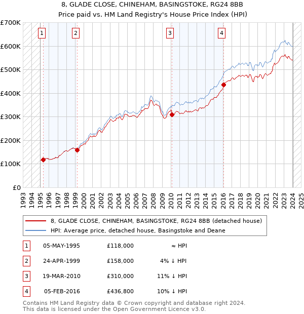 8, GLADE CLOSE, CHINEHAM, BASINGSTOKE, RG24 8BB: Price paid vs HM Land Registry's House Price Index