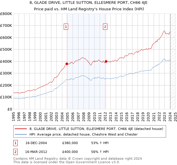 8, GLADE DRIVE, LITTLE SUTTON, ELLESMERE PORT, CH66 4JE: Price paid vs HM Land Registry's House Price Index