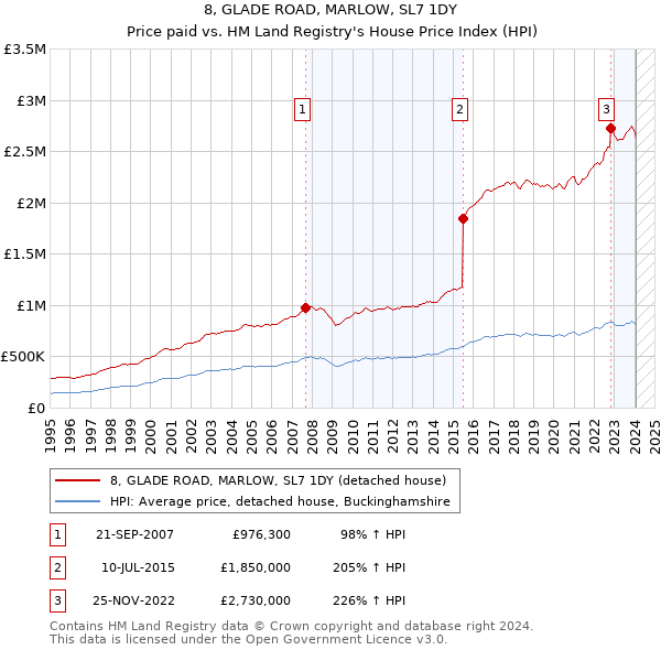 8, GLADE ROAD, MARLOW, SL7 1DY: Price paid vs HM Land Registry's House Price Index