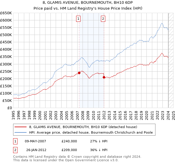 8, GLAMIS AVENUE, BOURNEMOUTH, BH10 6DP: Price paid vs HM Land Registry's House Price Index