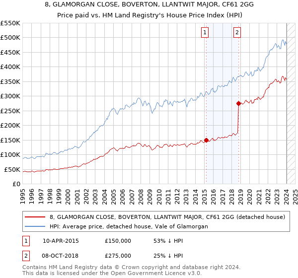 8, GLAMORGAN CLOSE, BOVERTON, LLANTWIT MAJOR, CF61 2GG: Price paid vs HM Land Registry's House Price Index