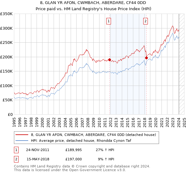 8, GLAN YR AFON, CWMBACH, ABERDARE, CF44 0DD: Price paid vs HM Land Registry's House Price Index