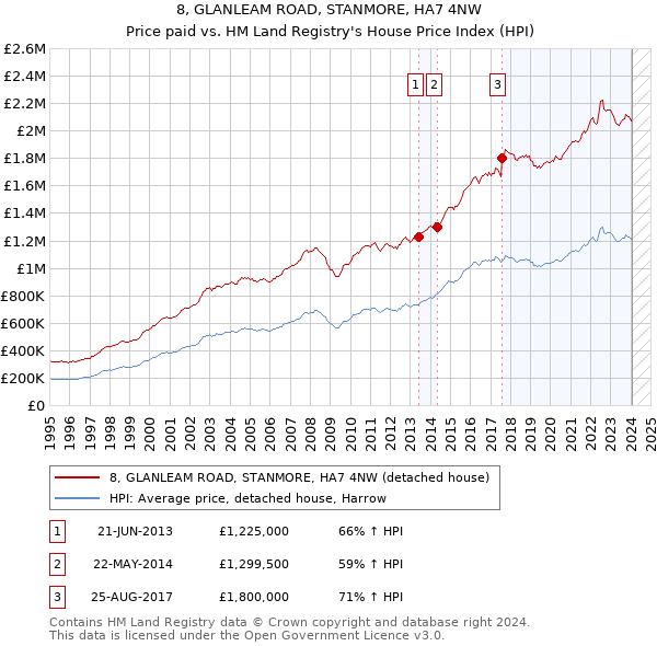 8, GLANLEAM ROAD, STANMORE, HA7 4NW: Price paid vs HM Land Registry's House Price Index