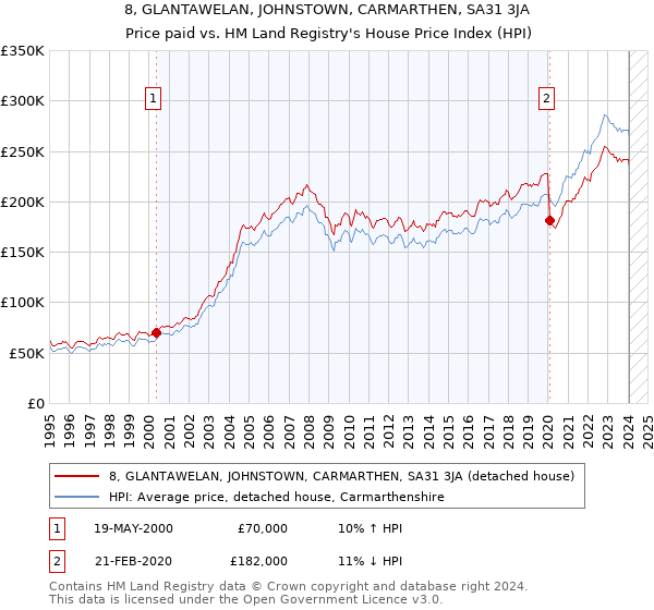 8, GLANTAWELAN, JOHNSTOWN, CARMARTHEN, SA31 3JA: Price paid vs HM Land Registry's House Price Index