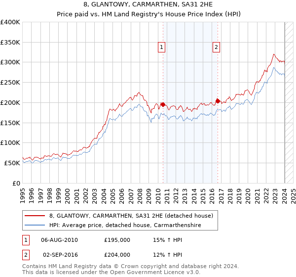 8, GLANTOWY, CARMARTHEN, SA31 2HE: Price paid vs HM Land Registry's House Price Index