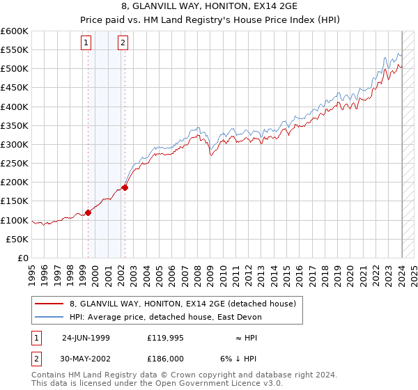 8, GLANVILL WAY, HONITON, EX14 2GE: Price paid vs HM Land Registry's House Price Index