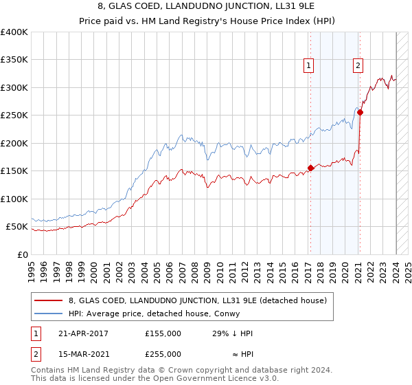 8, GLAS COED, LLANDUDNO JUNCTION, LL31 9LE: Price paid vs HM Land Registry's House Price Index