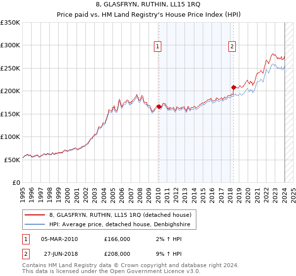 8, GLASFRYN, RUTHIN, LL15 1RQ: Price paid vs HM Land Registry's House Price Index