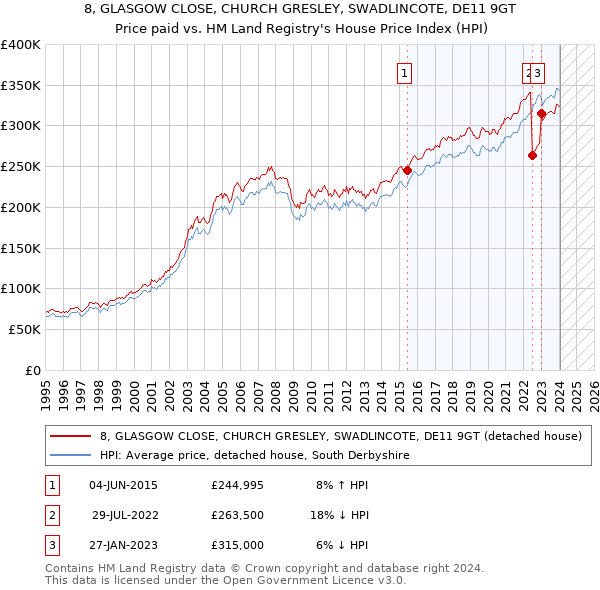 8, GLASGOW CLOSE, CHURCH GRESLEY, SWADLINCOTE, DE11 9GT: Price paid vs HM Land Registry's House Price Index