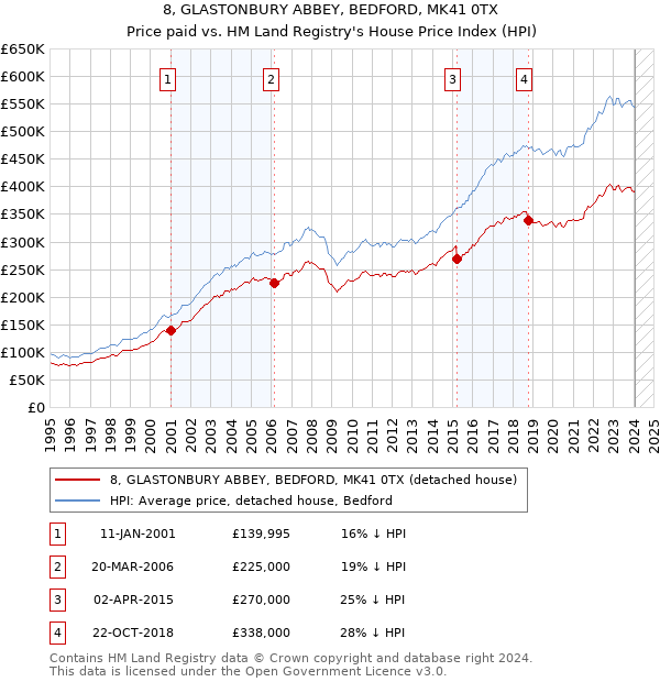 8, GLASTONBURY ABBEY, BEDFORD, MK41 0TX: Price paid vs HM Land Registry's House Price Index