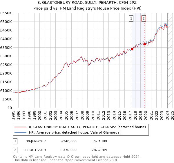 8, GLASTONBURY ROAD, SULLY, PENARTH, CF64 5PZ: Price paid vs HM Land Registry's House Price Index