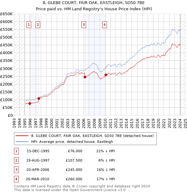 8, GLEBE COURT, FAIR OAK, EASTLEIGH, SO50 7BE: Price paid vs HM Land Registry's House Price Index