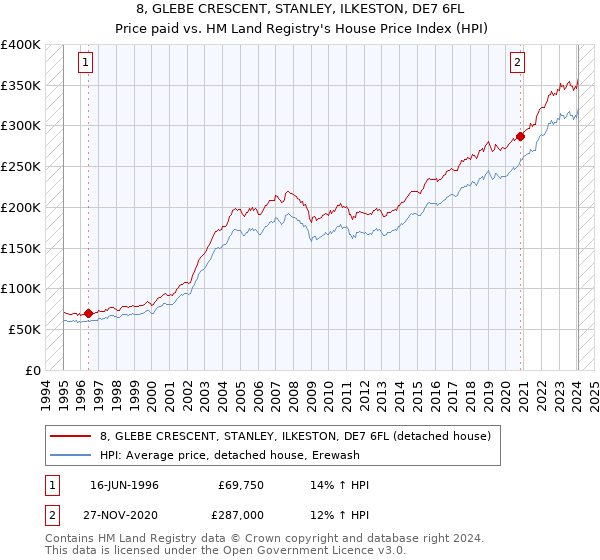 8, GLEBE CRESCENT, STANLEY, ILKESTON, DE7 6FL: Price paid vs HM Land Registry's House Price Index